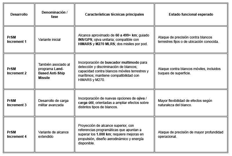 Tabla comparativa de la familia de misiles PrSM