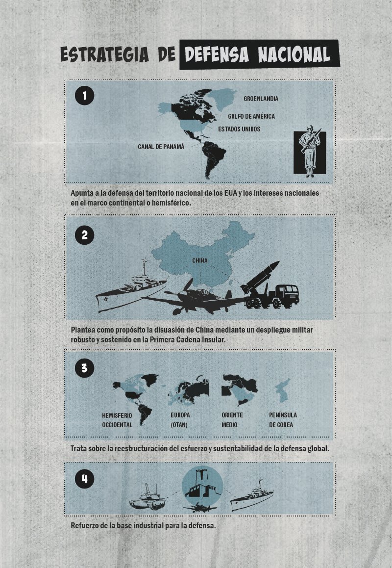Estrategia de Defensa Nacional 2026 (INFOGRAFÍA)