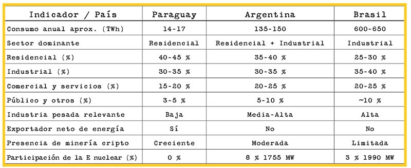 Tabla comparativa del consumo de electricidad y sus usos para Argentina, Brasil y Paraguay para el 2025
